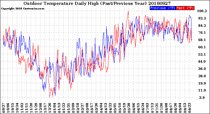 Milwaukee Weather Outdoor Temperature<br>Daily High<br>(Past/Previous Year)