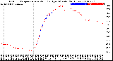 Milwaukee Weather Outdoor Temperature<br>vs Wind Chill<br>per Minute<br>(24 Hours)