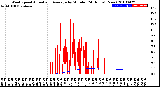 Milwaukee Weather Wind Speed<br>Actual and Average<br>by Minute<br>(24 Hours) (New)