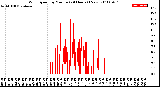 Milwaukee Weather Wind Speed<br>by Minute<br>(24 Hours) (New)