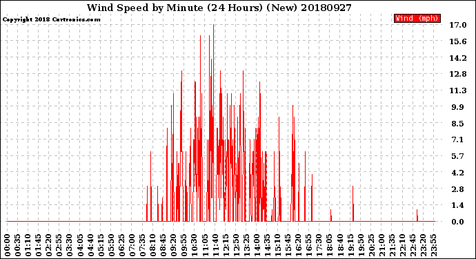 Milwaukee Weather Wind Speed<br>by Minute<br>(24 Hours) (New)