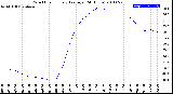 Milwaukee Weather Wind Chill<br>Hourly Average<br>(24 Hours)