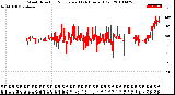 Milwaukee Weather Wind Direction<br>Normalized<br>(24 Hours) (Old)