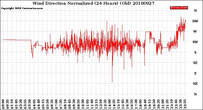 Milwaukee Weather Wind Direction<br>Normalized<br>(24 Hours) (Old)