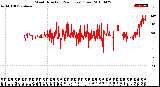 Milwaukee Weather Wind Direction<br>(24 Hours) (Raw)