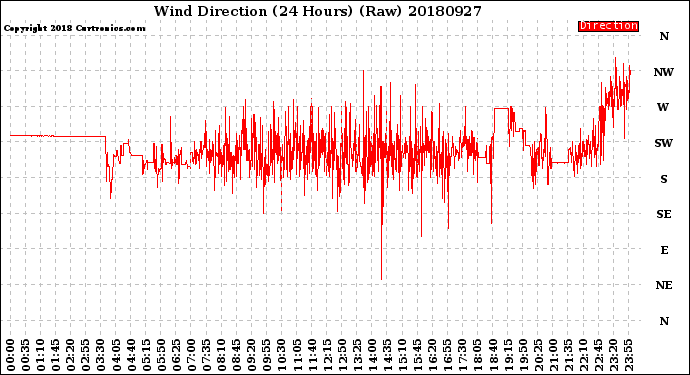 Milwaukee Weather Wind Direction<br>(24 Hours) (Raw)