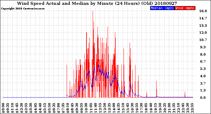 Milwaukee Weather Wind Speed<br>Actual and Median<br>by Minute<br>(24 Hours) (Old)