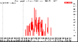 Milwaukee Weather Wind Speed<br>by Minute<br>(24 Hours) (Old)