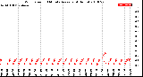 Milwaukee Weather Wind Speed<br>10 Minute Average<br>(4 Hours)