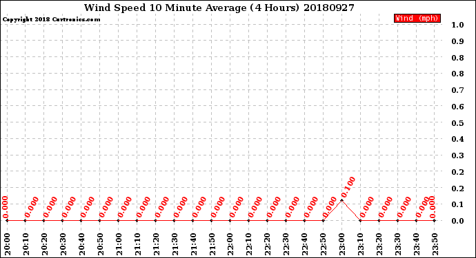 Milwaukee Weather Wind Speed<br>10 Minute Average<br>(4 Hours)