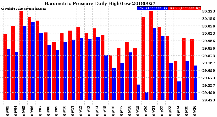 Milwaukee Weather Barometric Pressure<br>Daily High/Low