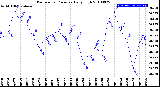 Milwaukee Weather Barometric Pressure<br>Daily High