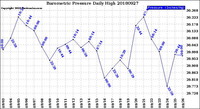 Milwaukee Weather Barometric Pressure<br>Daily High