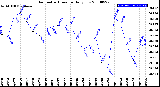 Milwaukee Weather Barometric Pressure<br>Daily Low