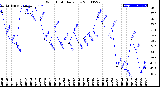 Milwaukee Weather Wind Chill<br>Daily Low