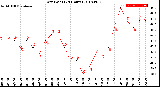 Milwaukee Weather Dew Point<br>(24 Hours)