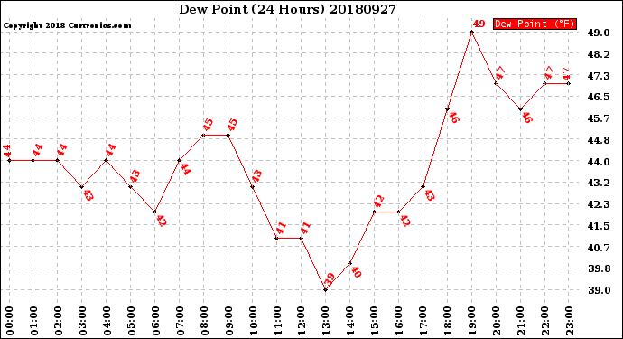 Milwaukee Weather Dew Point<br>(24 Hours)