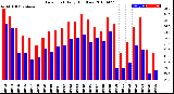 Milwaukee Weather Dew Point<br>Daily High/Low