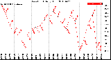 Milwaukee Weather Dew Point<br>Daily High