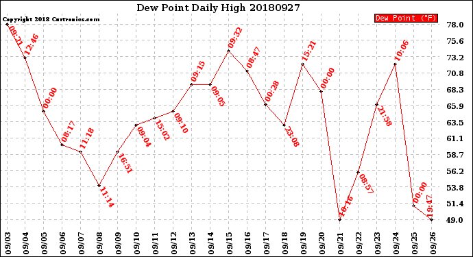 Milwaukee Weather Dew Point<br>Daily High