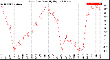 Milwaukee Weather Dew Point<br>Monthly High