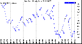 Milwaukee Weather Dew Point<br>Daily Low