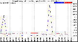 Milwaukee Weather Evapotranspiration<br>vs Rain per Day<br>(Inches)