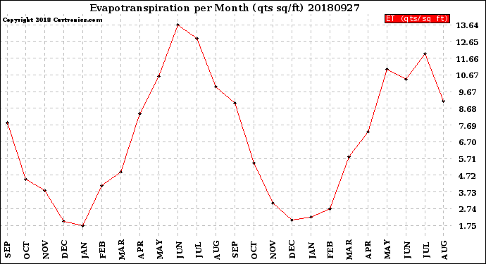 Milwaukee Weather Evapotranspiration<br>per Month (qts sq/ft)