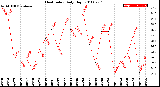 Milwaukee Weather Heat Index<br>Daily High