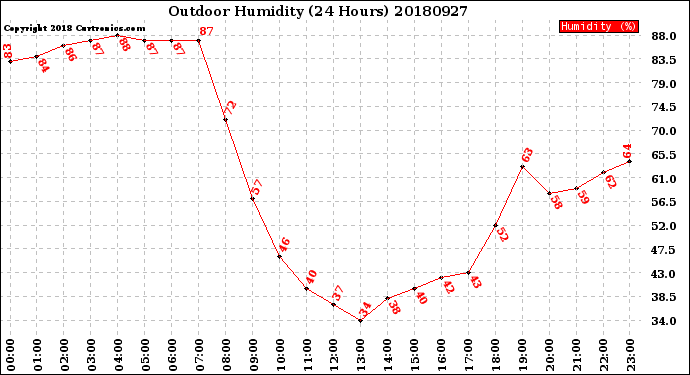 Milwaukee Weather Outdoor Humidity<br>(24 Hours)