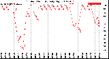 Milwaukee Weather Outdoor Humidity<br>Daily High