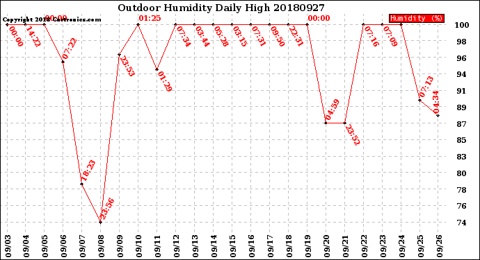 Milwaukee Weather Outdoor Humidity<br>Daily High