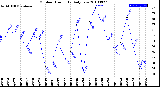 Milwaukee Weather Outdoor Humidity<br>Daily Low