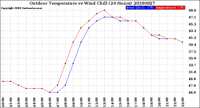 Milwaukee Weather Outdoor Temperature<br>vs Wind Chill<br>(24 Hours)