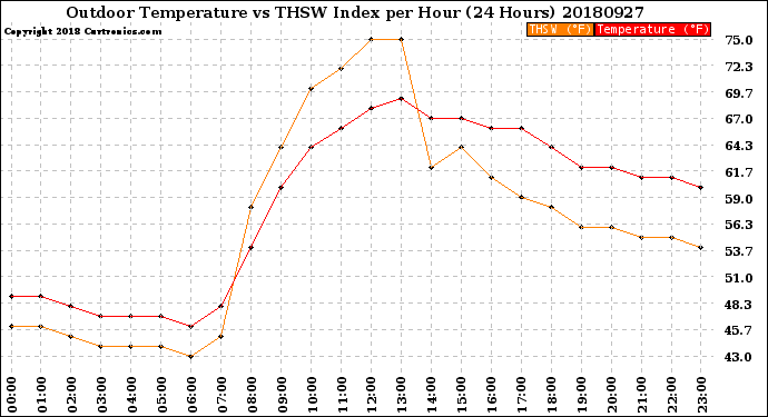 Milwaukee Weather Outdoor Temperature<br>vs THSW Index<br>per Hour<br>(24 Hours)