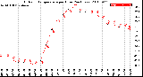 Milwaukee Weather Outdoor Temperature<br>per Hour<br>(24 Hours)