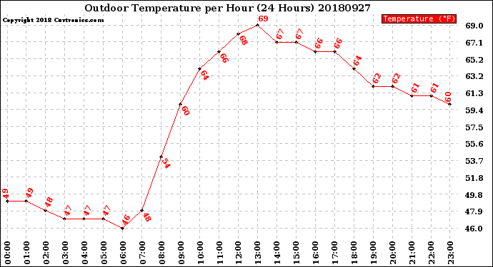 Milwaukee Weather Outdoor Temperature<br>per Hour<br>(24 Hours)