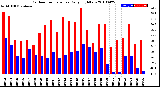 Milwaukee Weather Outdoor Temperature<br>Daily High/Low