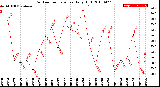 Milwaukee Weather Outdoor Temperature<br>Daily High