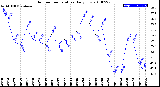 Milwaukee Weather Outdoor Temperature<br>Daily Low