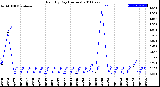 Milwaukee Weather Rain<br>By Day<br>(Inches)