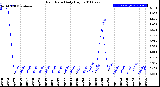 Milwaukee Weather Rain Rate<br>Daily High