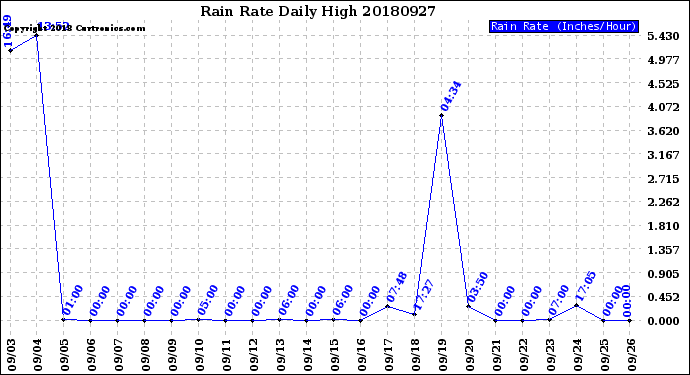 Milwaukee Weather Rain Rate<br>Daily High