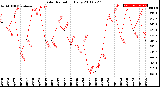 Milwaukee Weather Solar Radiation<br>Daily