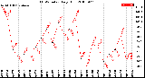 Milwaukee Weather THSW Index<br>Daily High