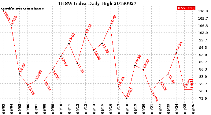 Milwaukee Weather THSW Index<br>Daily High