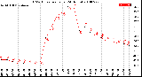 Milwaukee Weather THSW Index<br>per Hour<br>(24 Hours)