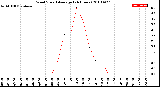 Milwaukee Weather Wind Speed<br>Average<br>(24 Hours)