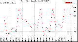 Milwaukee Weather Wind Direction<br>(By Day)