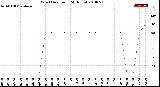 Milwaukee Weather Wind Direction<br>(24 Hours)